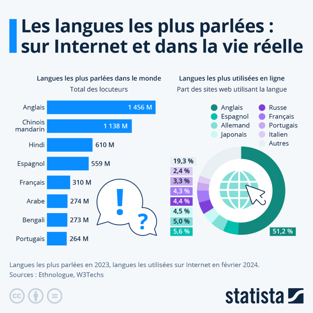 Le français en perte de vitesse : voici les langues les plus parlées au monde